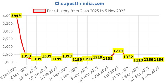 myntra.com HERE&NOW Ethnic Motifs Embroidered Beads and Stones Silk Kurta with Trousers here&now Price History Graph from 2 Jan 2025 to 1 Nov 2025