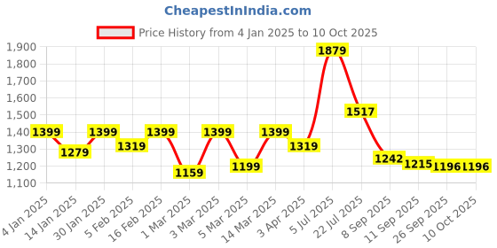 myntra.com HERE&NOW Ethnic Motifs Embroidered Chanderi Silk Kurta with Trousers & With Dupatta here&now Price History Graph from 4 Jan 2025 to 9 Oct 2025