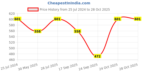 myntra.com HERE&NOW Ethnic Motifs Embroidered Georgette Kurta here&now Price History Graph from 25 Jul 2024 to 28 Oct 2025