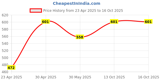 myntra.com HERE&NOW Ethnic Motifs Embroidered Georgette Kurta here&now Price History Graph from 23 Apr 2025 to 16 Oct 2025