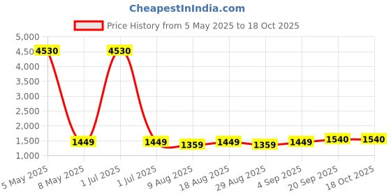 myntra.com HERE&NOW Ethnic Motifs Embroidered Georgette Unstitched Dress Material here&now Price History Graph from 5 May 2025 to 18 Oct 2025