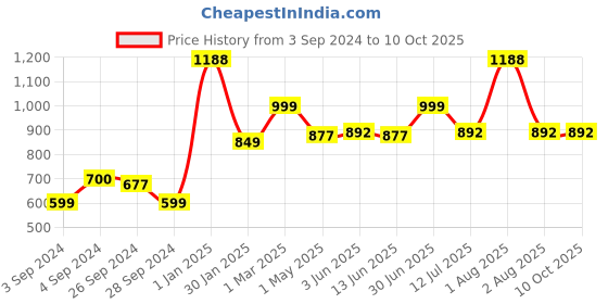 myntra.com HERE&NOW Ethnic Motifs Embroidered Gotta Patti Dupatta here&now Price History Graph from 3 Sep 2024 to 4 Oct 2025