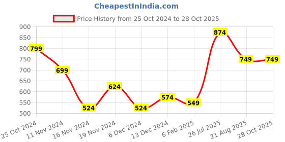 myntra.com HERE&NOW Ethnic Motifs Embroidered Kantha Work Kurta with Trousers here&now Price History Graph from 25 Oct 2024 to 28 Oct 2025