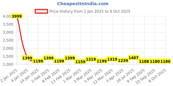 myntra.com HERE&NOW Ethnic Motifs Embroidered Kurta with Trousers & Dupatta here&now Price History Graph from 2 Jan 2025 to 8 Oct 2025