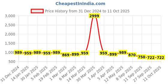 myntra.com HERE&NOW Ethnic Motifs Embroidered Kurta with Trousers & Dupatta here&now Price History Graph from 31 Dec 2024 to 9 Oct 2025