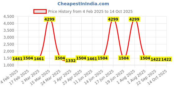 myntra.com HERE&NOW Ethnic Motifs Embroidered Kurta with Trousers & Dupatta here&now Price History Graph from 4 Feb 2025 to 13 Oct 2025