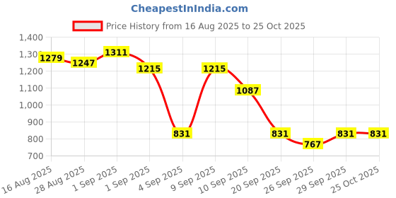 myntra.com HERE&NOW Ethnic Motifs Embroidered Kurta with Trousers & Dupatta here&now Price History Graph from 16 Aug 2025 to 25 Oct 2025