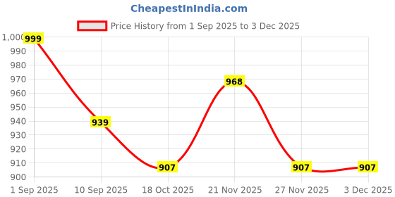 myntra.com HERE&NOW Ethnic Motifs Embroidered Mirror Work A-Line Kurta With Trousers & Dupatta here&now Price History Graph from 1 Sep 2025 to 2 Dec 2025