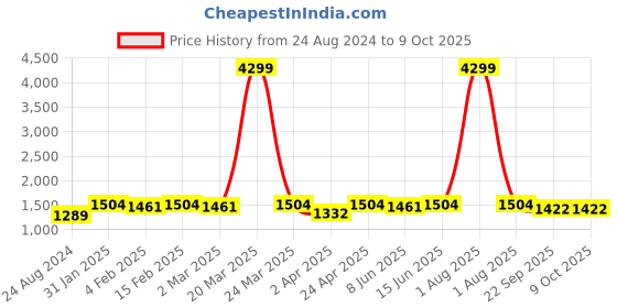 myntra.com HERE&NOW Ethnic Motifs Embroidered Mirror Work Yoke Anarkali Kurta with Trousers & Dupatta here&now Price History Graph from 24 Aug 2024 to 9 Oct 2025