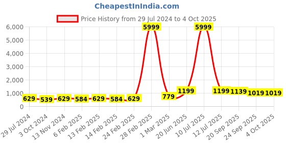 myntra.com HERE&NOW Ethnic Motifs Embroidered Net Saree here&now Price History Graph from 29 Jul 2024 to 4 Oct 2025