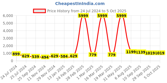 myntra.com HERE&NOW Ethnic Motifs Embroidered Net Saree here&now Price History Graph from 24 Jul 2024 to 4 Oct 2025