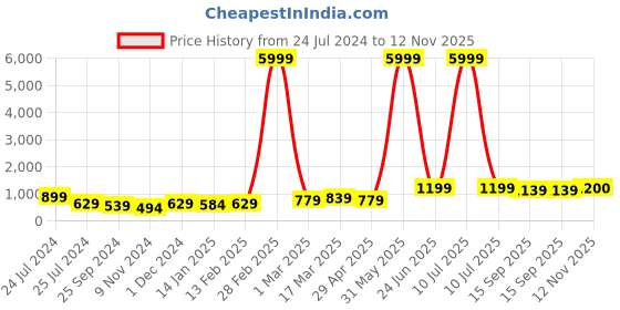 myntra.com HERE&NOW Ethnic Motifs Embroidered Net Saree here&now Price History Graph from 24 Jul 2024 to 12 Nov 2025