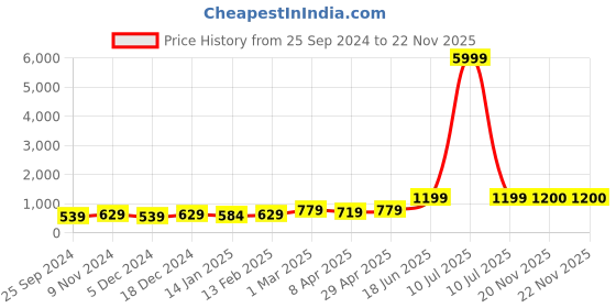 myntra.com HERE&NOW Ethnic Motifs Embroidered Net Saree here&now Price History Graph from 25 Sep 2024 to 22 Nov 2025