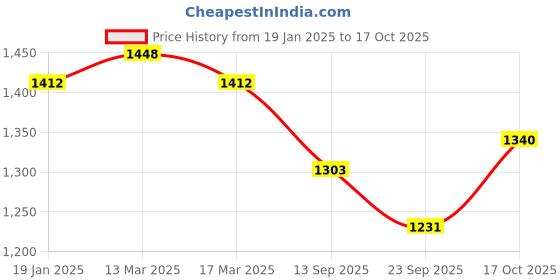 myntra.com HERE&NOW Ethnic Motifs Embroidered Net Saree here&now Price History Graph from 19 Jan 2025 to 17 Oct 2025