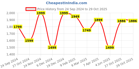 myntra.com HERE&NOW Ethnic Motifs Embroidered Panelled Mirror Work Kurta with Palazzos & Dupatta here&now Price History Graph from 24 Sep 2024 to 29 Oct 2025