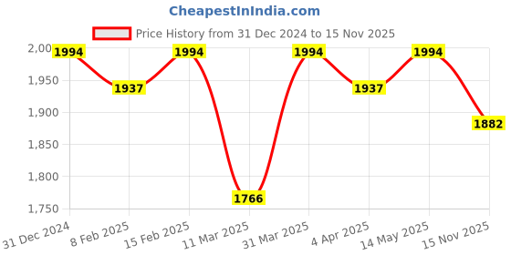 myntra.com HERE&NOW Ethnic Motifs Embroidered Pure Cotton Anarkali Kurta with Trousers & Dupatta here&now Price History Graph from 31 Dec 2024 to 15 Nov 2025