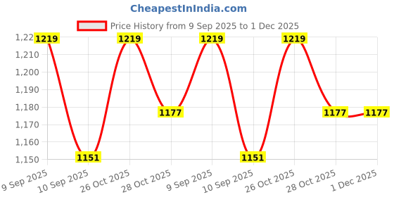 myntra.com HERE&NOW Ethnic Motifs Embroidered Pure Cotton Anarkali Kurta With Trousers & Dupatta here&now Price History Graph from 9 Sep 2025 to 30 Nov 2025