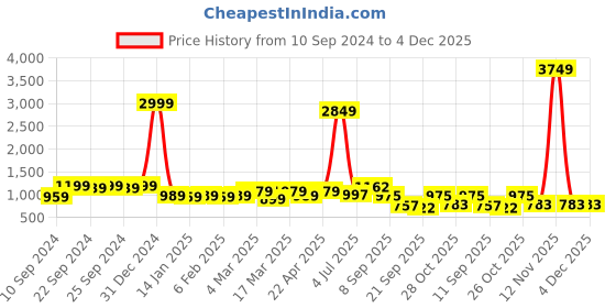 myntra.com HERE&NOW Ethnic Motifs Embroidered Pure Cotton Kurta With Trousers here&now Price History Graph from 10 Sep 2024 to 4 Dec 2025