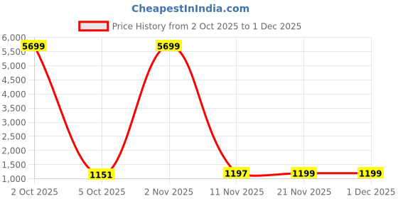 myntra.com HERE&NOW Ethnic Motifs Embroidered Pure Georgette Bandhani Saree here&now Price History Graph from 2 Oct 2025 to 30 Nov 2025