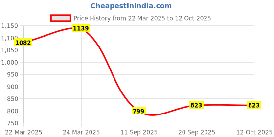 myntra.com HERE&NOW Ethnic Motifs Embroidered Regular Kurta With Churidar Set here&now Price History Graph from 22 Mar 2025 to 12 Oct 2025