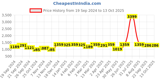 myntra.com HERE&NOW Ethnic Motifs Embroidered Regular Sequinned Kurta with Trousers here&now Price History Graph from 19 Sep 2024 to 13 Oct 2025