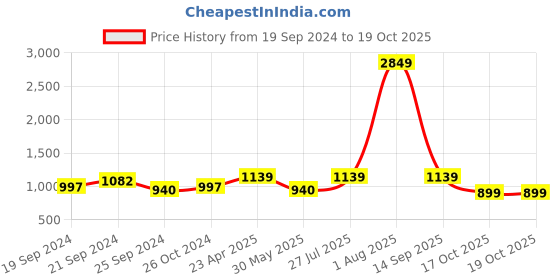 myntra.com HERE&NOW Ethnic Motifs Embroidered Regular Sequinned Kurta with Trousers & Dupatta here&now Price History Graph from 19 Sep 2024 to 18 Oct 2025