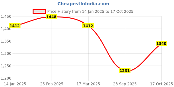 myntra.com HERE&NOW Ethnic Motifs Embroidered Saree here&now Price History Graph from 14 Jan 2025 to 17 Oct 2025