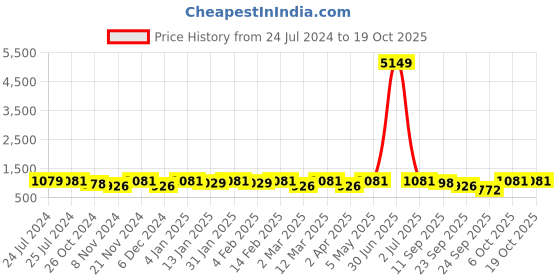 myntra.com HERE&NOW Ethnic Motifs Embroidered Sequined Georgette Kurta here&now Price History Graph from 24 Jul 2024 to 17 Oct 2025