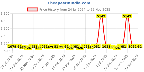 myntra.com HERE&NOW Ethnic Motifs Embroidered Sequined Georgette Kurta here&now Price History Graph from 24 Jul 2024 to 24 Nov 2025