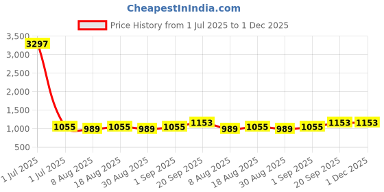 myntra.com HERE&NOW Ethnic Motifs Embroidered Sequinned Coco Silk Unstitched Dress Material here&now Price History Graph from 1 Jul 2025 to 1 Dec 2025
