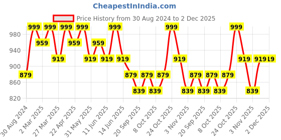 myntra.com HERE&NOW Ethnic Motifs Embroidered Sequinned Kurta here&now Price History Graph from 30 Aug 2024 to 1 Dec 2025
