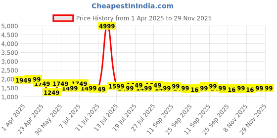 myntra.com HERE&NOW Ethnic Motifs Embroidered Sequinned Mandarin Collar Straight Kurta here&now Price History Graph from 1 Apr 2025 to 29 Nov 2025