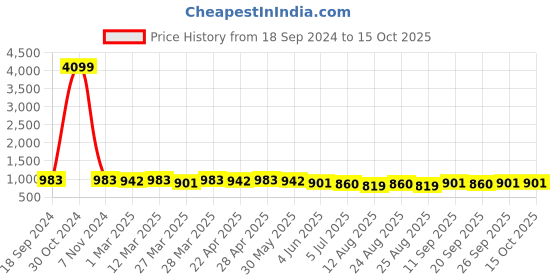 myntra.com HERE&NOW Ethnic Motifs Embroidered Sequinned Straight Kurta here&now Price History Graph from 18 Sep 2024 to 15 Oct 2025