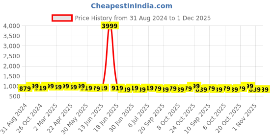 myntra.com HERE&NOW Ethnic Motifs Embroidered Sequins Straight Kurta here&now Price History Graph from 31 Aug 2024 to 30 Nov 2025