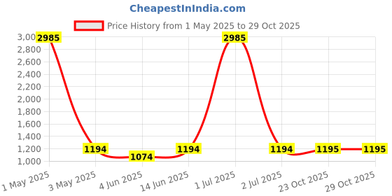 myntra.com HERE&NOW Ethnic Motifs Embroidered Shawl here&now Price History Graph from 1 May 2025 to 29 Oct 2025