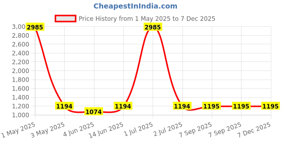 myntra.com HERE&NOW Ethnic Motifs Embroidered Shawl here&now Price History Graph from 1 May 2025 to 7 Dec 2025
