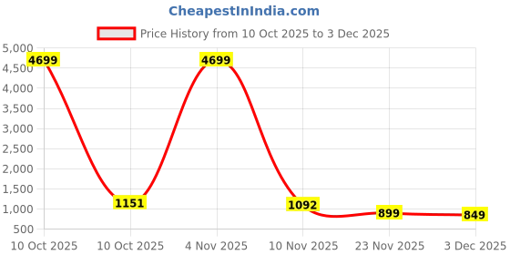 myntra.com HERE&NOW Ethnic Motifs Embroidered Silk Blend Designer Saree here&now Price History Graph from 10 Oct 2025 to 3 Dec 2025