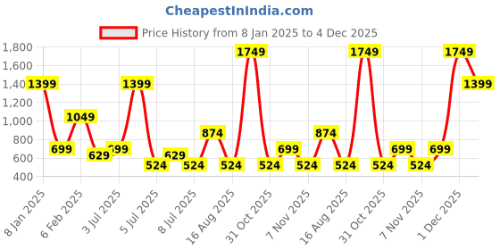 myntra.com HERE&NOW Ethnic Motifs Embroidered Square Neck Georgette Anarkali Kurta here&now Price History Graph from 8 Jan 2025 to 4 Dec 2025
