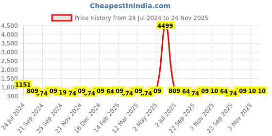 myntra.com HERE&NOW Ethnic Motifs Embroidered Thread Work Georgette Anarkali Kurta here&now Price History Graph from 24 Jul 2024 to 24 Nov 2025
