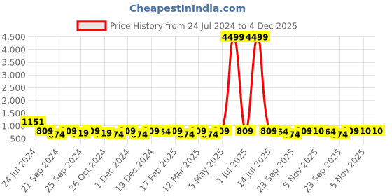 myntra.com HERE&NOW Ethnic Motifs Embroidered Thread Work Georgette Anarkali Kurta here&now Price History Graph from 24 Jul 2024 to 4 Dec 2025