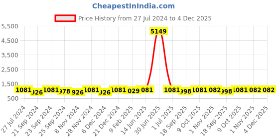 myntra.com HERE&NOW Ethnic Motifs Embroidered Thread Work Georgette Kurta here&now Price History Graph from 27 Jul 2024 to 4 Dec 2025