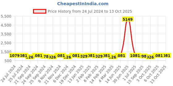 myntra.com HERE&NOW Ethnic Motifs Embroidered Thread Work Georgette Kurta here&now Price History Graph from 24 Jul 2024 to 13 Oct 2025
