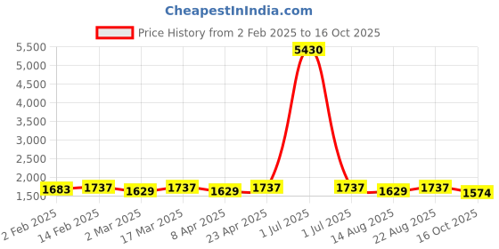 myntra.com HERE&NOW Ethnic Motifs Embroidered Unstitched Dress Material here&now Price History Graph from 2 Feb 2025 to 16 Oct 2025