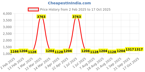 myntra.com HERE&NOW Ethnic Motifs Embroidered Unstitched Dress Material here&now Price History Graph from 2 Feb 2025 to 16 Oct 2025