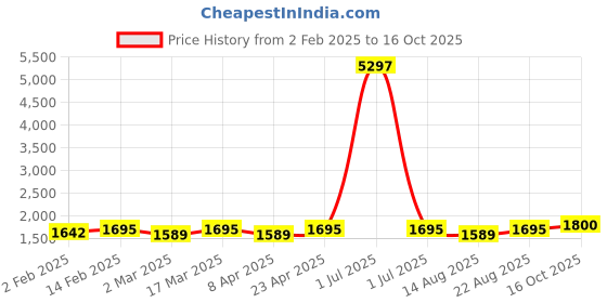 myntra.com HERE&NOW Ethnic Motifs Embroidered Unstitched Dress Material here&now Price History Graph from 2 Feb 2025 to 16 Oct 2025