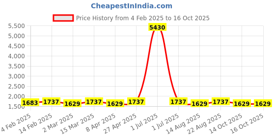 myntra.com HERE&NOW Ethnic Motifs Embroidered Unstitched Dress Material here&now Price History Graph from 4 Feb 2025 to 14 Oct 2025