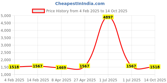 myntra.com HERE&NOW Ethnic Motifs Embroidered Unstitched Dress Material here&now Price History Graph from 4 Feb 2025 to 14 Oct 2025