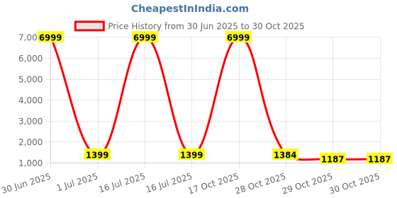 myntra.com HERE&NOW Ethnic Motifs Embroidered Zari Art Silk Saree here&now Price History Graph from 30 Jun 2025 to 30 Oct 2025