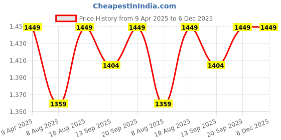 myntra.com HERE&NOW Ethnic Motifs Embroidered Zari Unstitched Dress Material here&now Price History Graph from 9 Apr 2025 to 5 Dec 2025