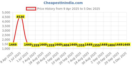 myntra.com HERE&NOW Ethnic Motifs Embroidered Zari Unstitched Dress Material here&now Price History Graph from 9 Apr 2025 to 5 Dec 2025
